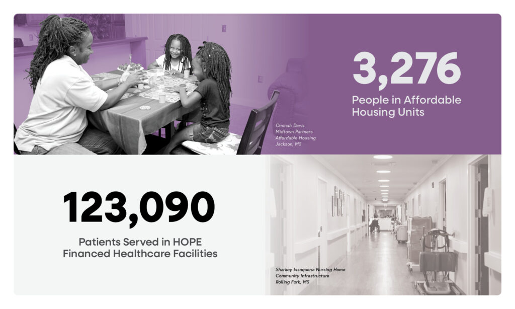 A family of three plays a board game at a table; text reads "3,276 People in Affordable Housing Units." Below, "123,090 Patients Served in HOPE Financed Healthcare Facilities" with a photo of a nursing home hallway.