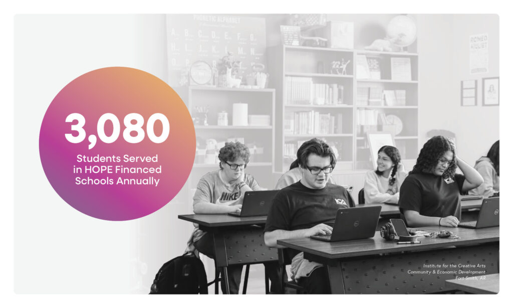 A classroom with students working on laptops at their desks. A colorful circle overlay reads: "3,080 Students Served in HOPE Financed Schools Annually.