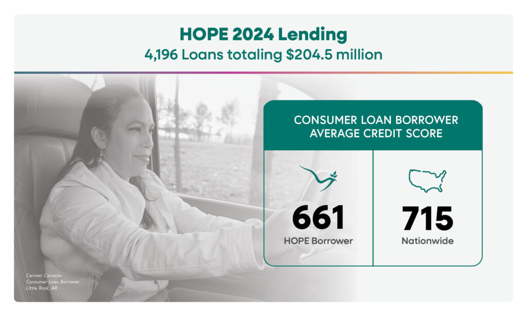 A woman smiles while driving. Text reads: "HOPE 2024 Lending: 4,196 Loans totaling $204.5 million." A graphic shows the average credit score: HOPE Borrower 661, Nationwide 715.
