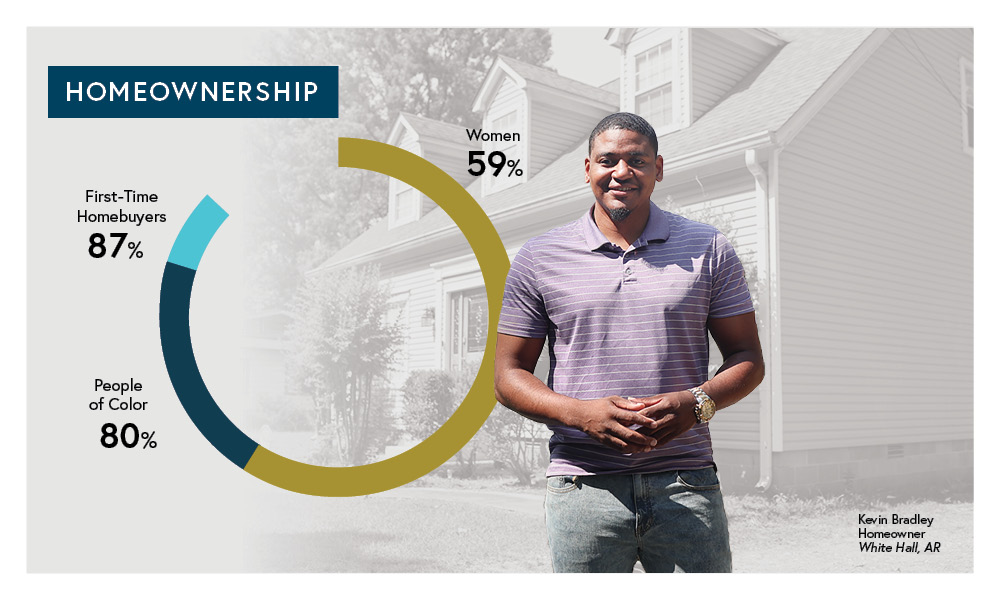 A man stands smiling in front of a house. Next to him is a circular chart showing homeownership stats: 87% first-time homebuyers, 80% people of color, and 59% women. Text identifies him as Kevin Bradley, homeowner, White Hall, AR.