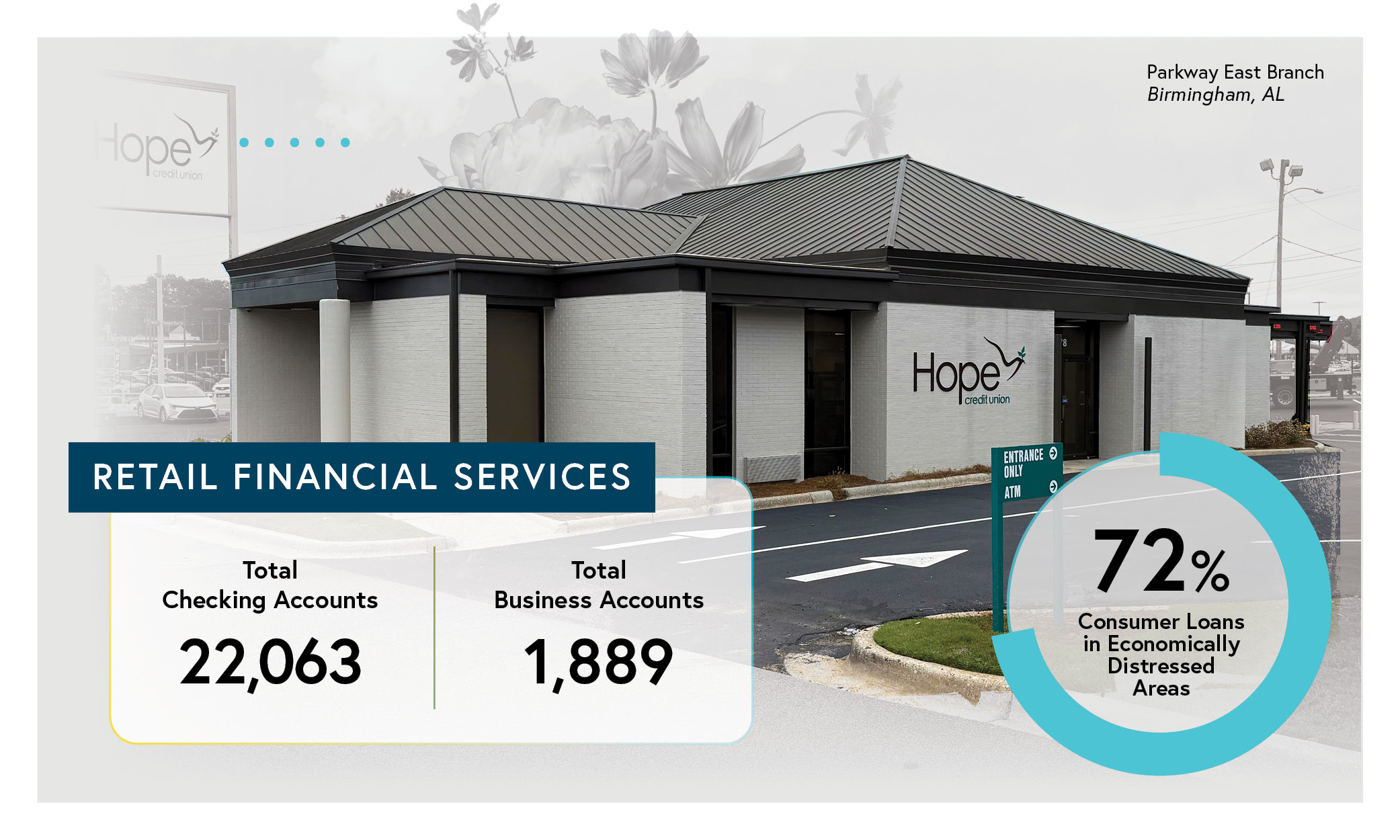 A Hope Credit Union branch building with statistics: 22,063 total checking accounts, 1,889 total business accounts, and 72% of consumer loans in economically distressed areas. Location: Birmingham, AL.