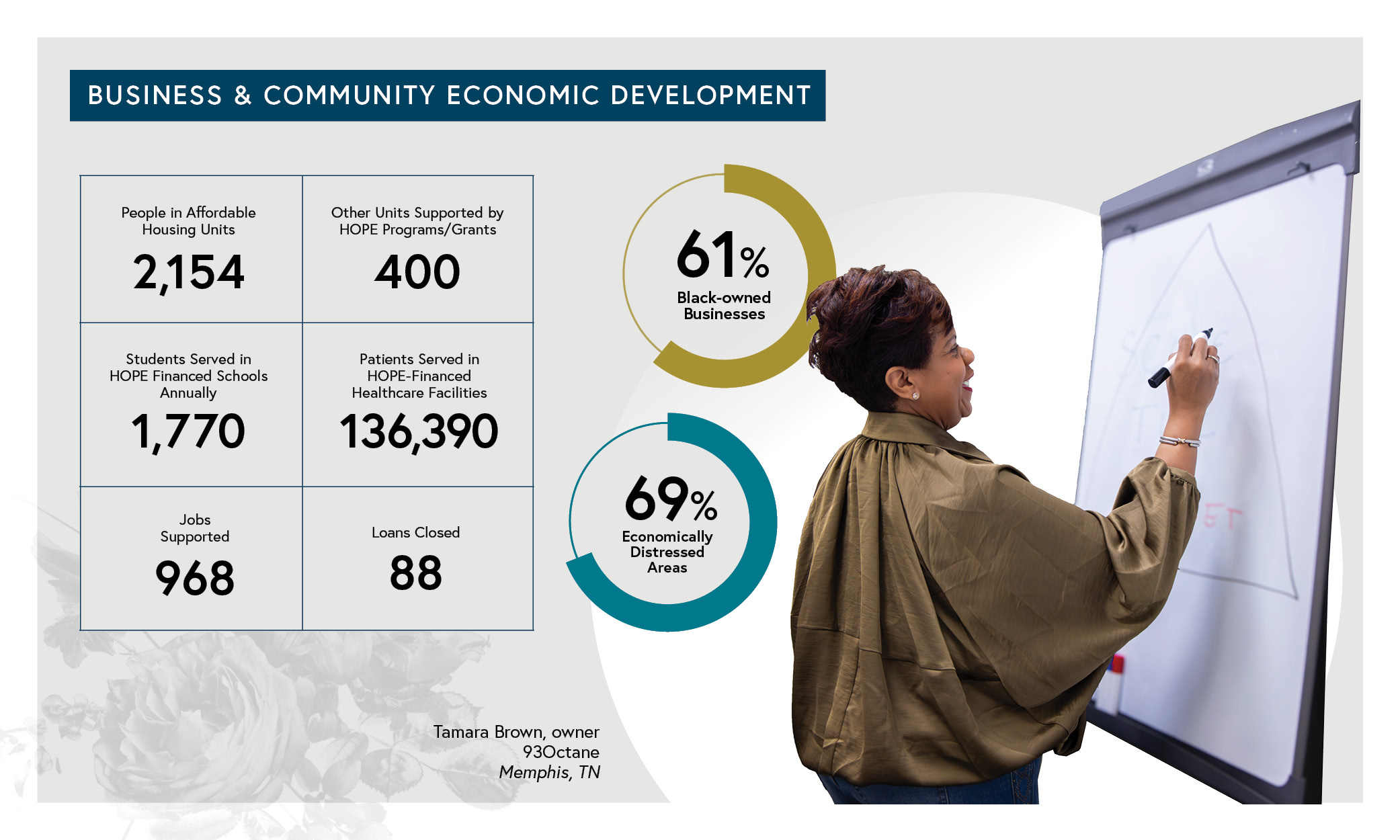 A woman writes on a flip chart beside business statistics, including housing units, students served, jobs supported, and loans closed. Circular graphics highlight 61% Black-owned businesses and 69% economically distressed areas.