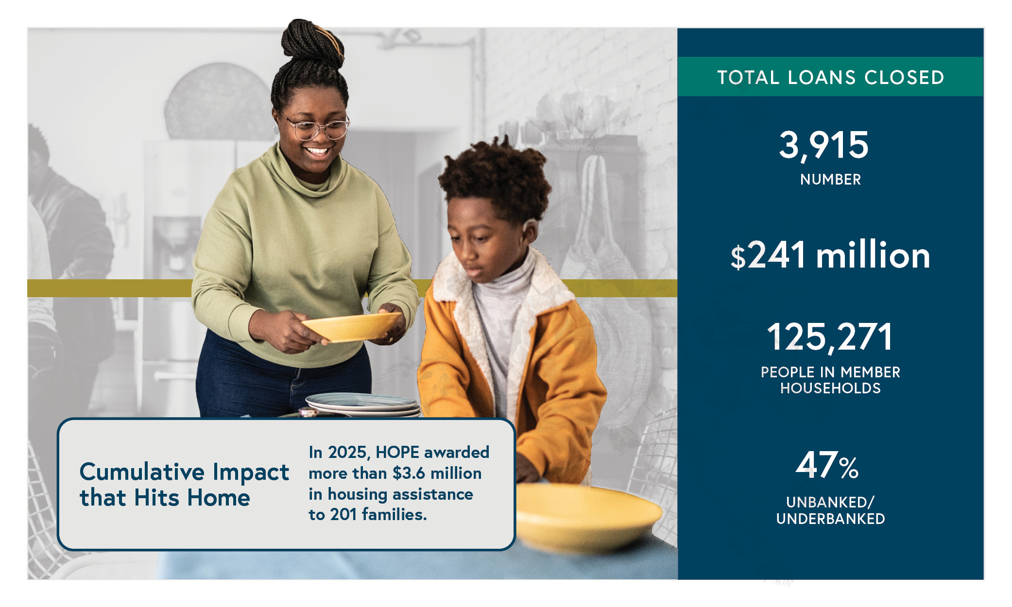 A smiling woman and a young boy set a dining table together. Beside them, text displays HOPE’s impact: 3,915 loans closed, 1 million distributed, 125,271 people in member households, and 47% unbanked/underbanked.